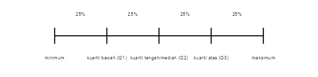 Ilustrasi Kuartil