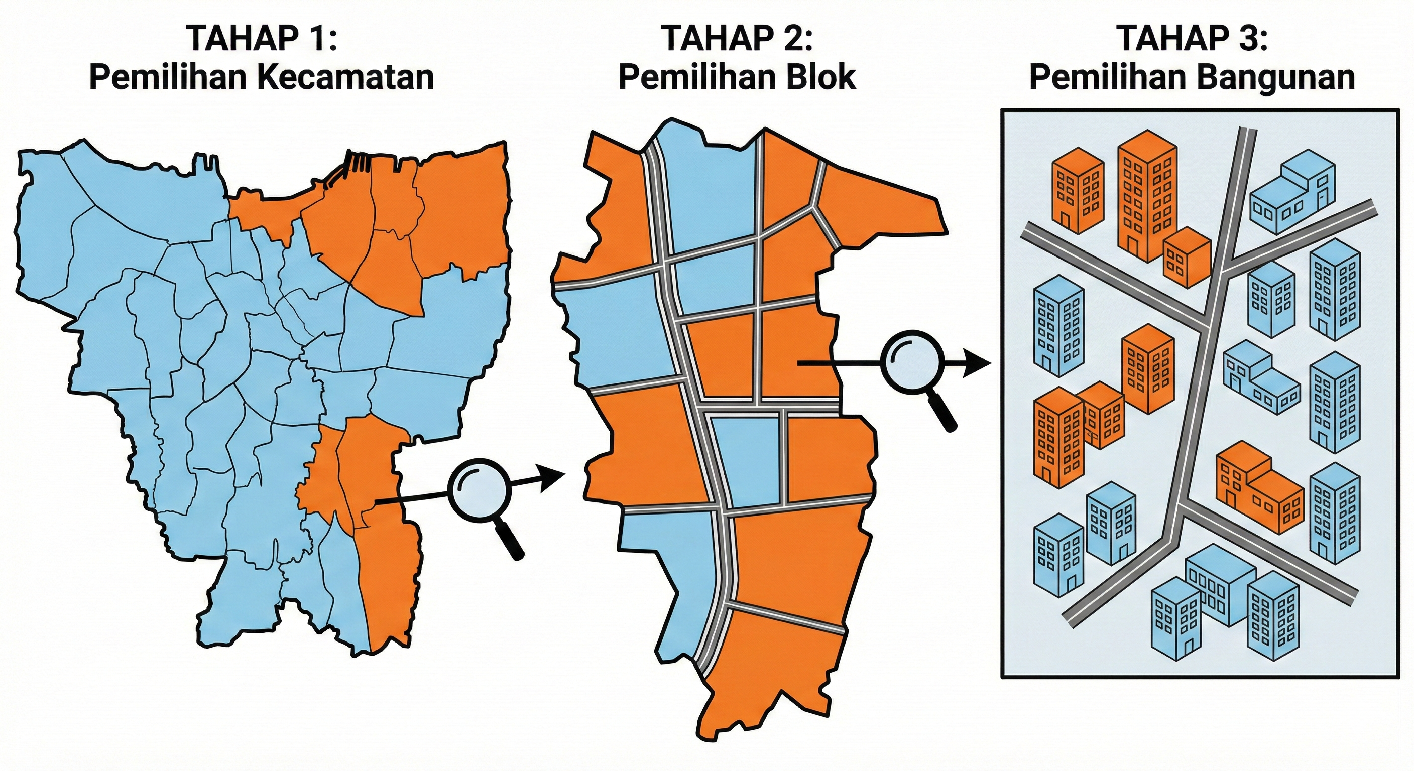 Ilustrasi Multi-Stage Cluster Sampling