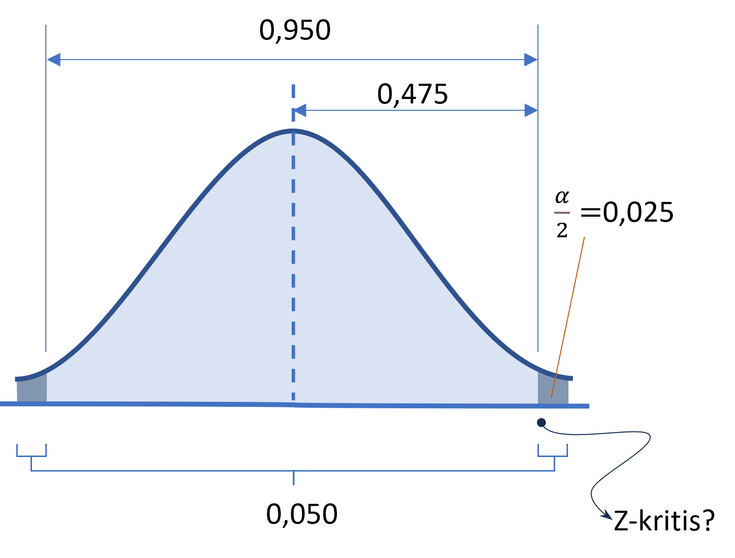 Membagi Dua Nilai Alpha