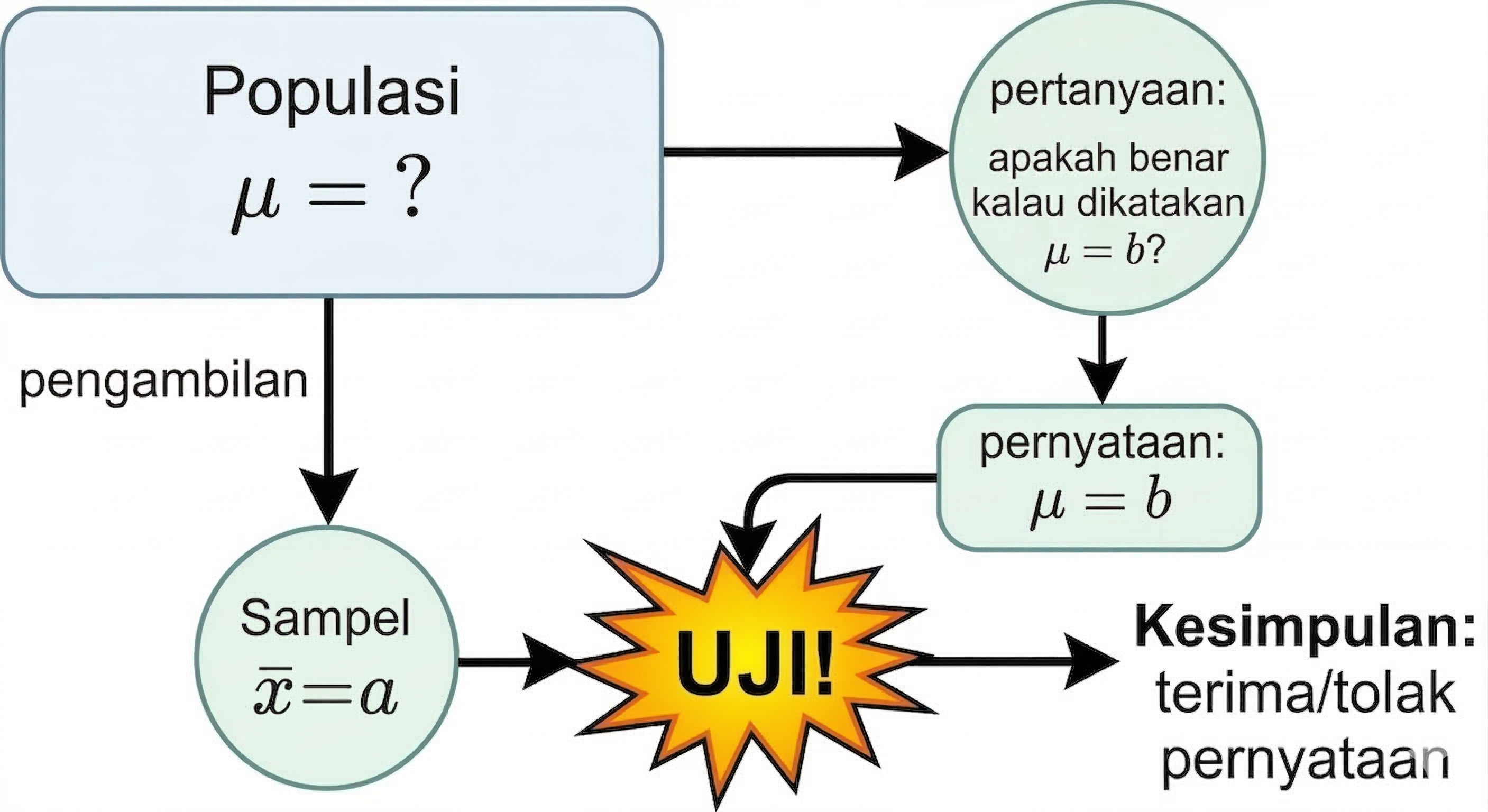 Ilustrasi Alur Hubungan Parameter, Sampel, dan Inferensinya
