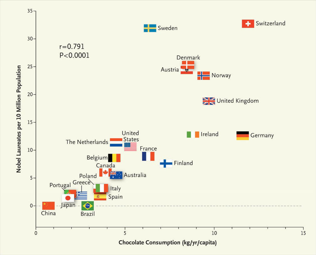 Scatterplot Konsumsi Cokelat dan Peraih Nobel. Sumber: data.europa.eu
