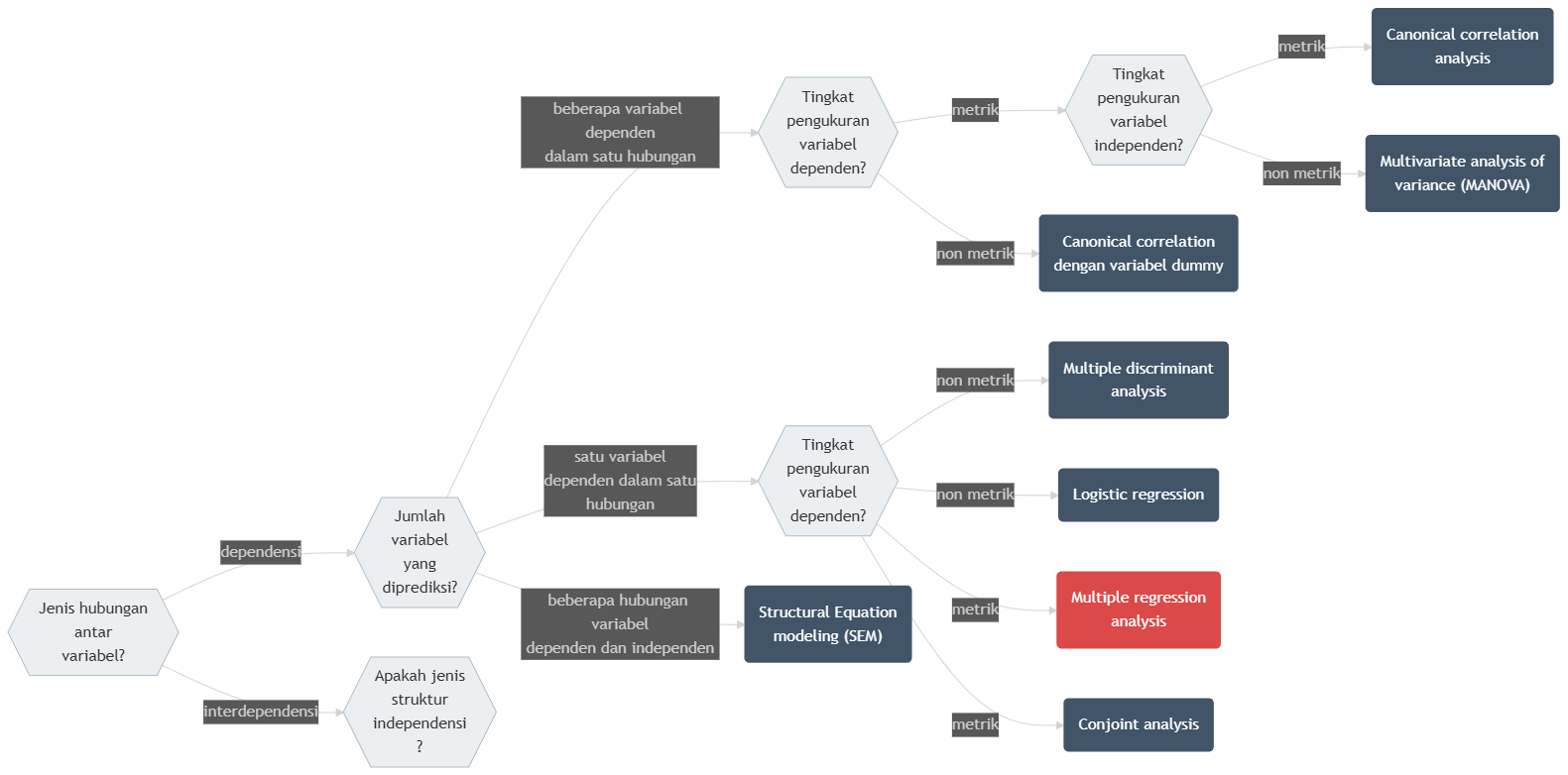 Diagram Pohon Keputusan Asosiasi Multivariat