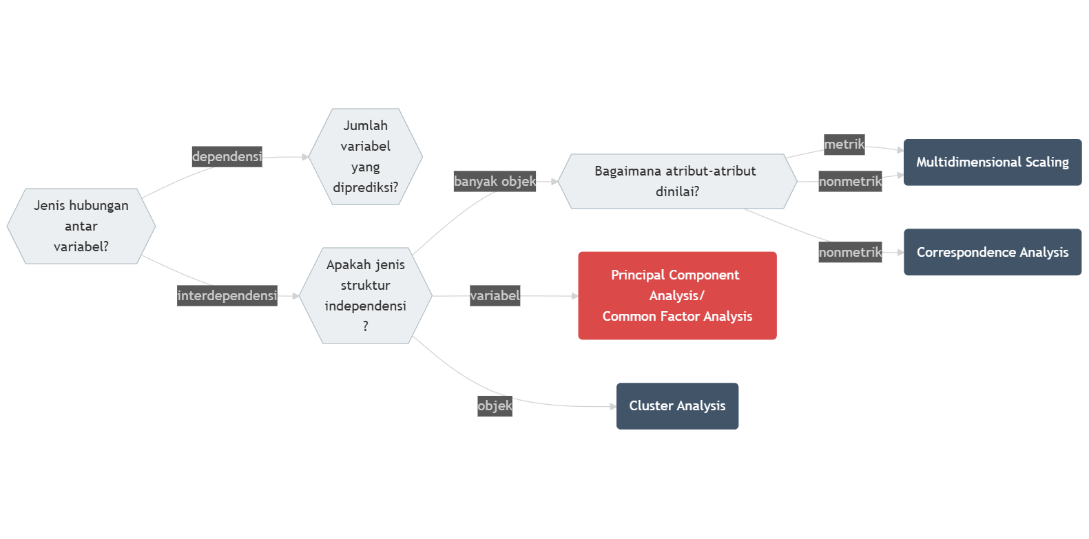 Diagram Pohon Keputusan Asosiasi Multivariat: Bagian Interdependensi