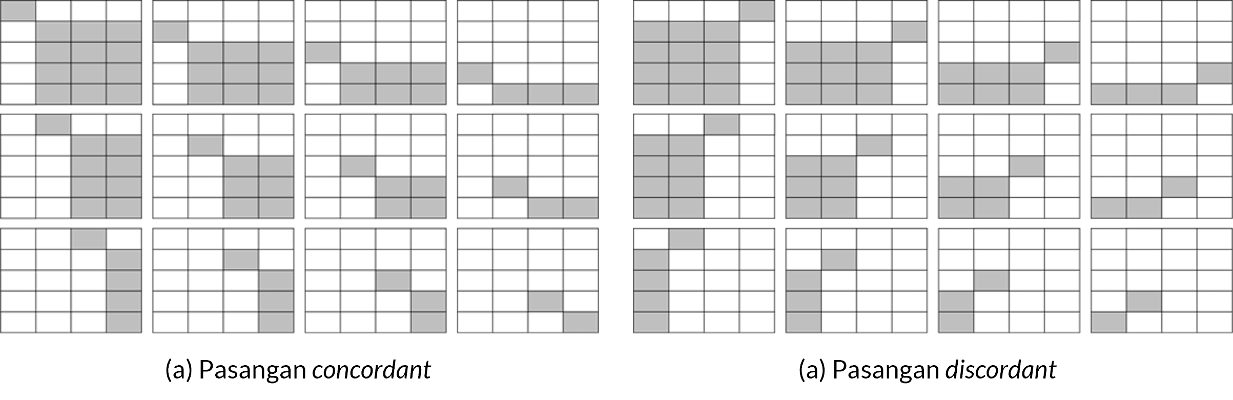 Ilustrasi Pasangan Frekuensi Concordant dan Discordant