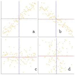Pola Hubungan Linear dan Ketiadaan Hubungan pada Scatter Plot