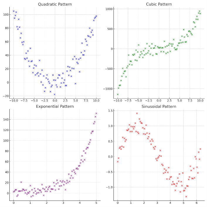 Pola Hubungan Linear dan Ketiadaan Hubungan pada Scatter Plot