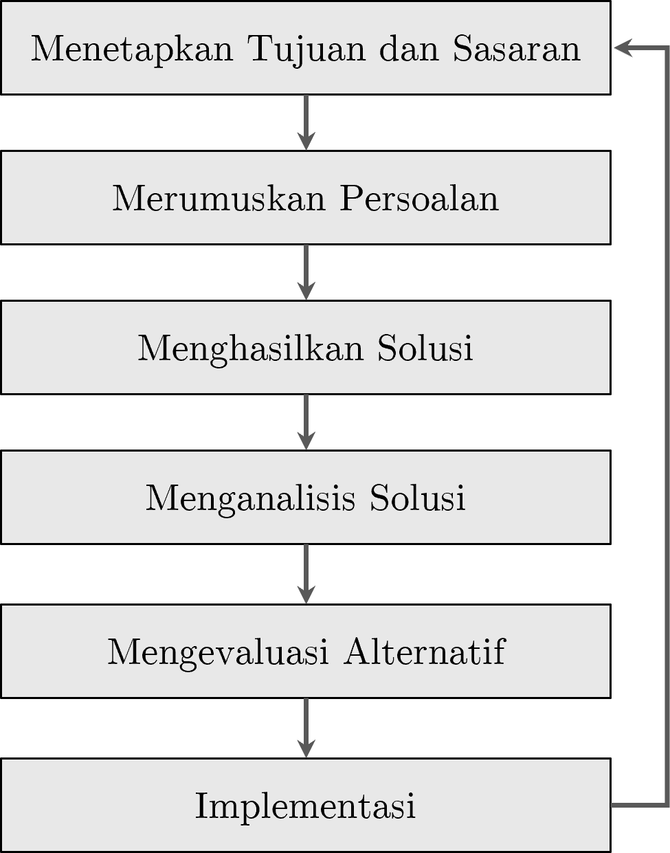 Proses Perencanaan Rasional. Diadaptasi dari @ewing2020basic