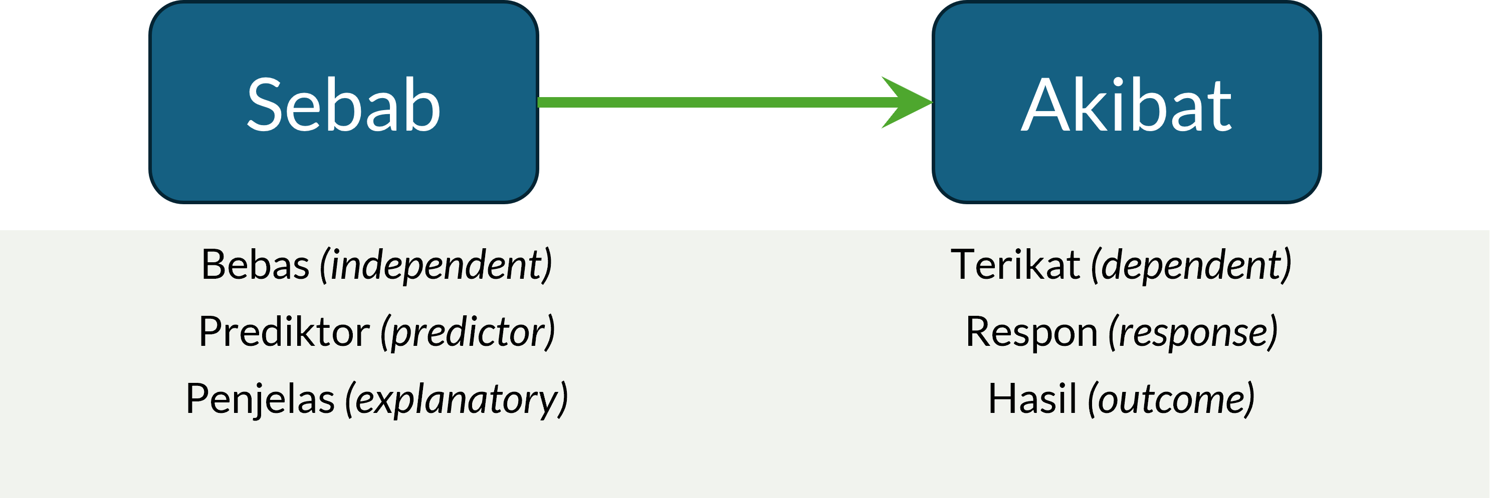 Variabel sebab, akibat, dan nama-nama lainnya