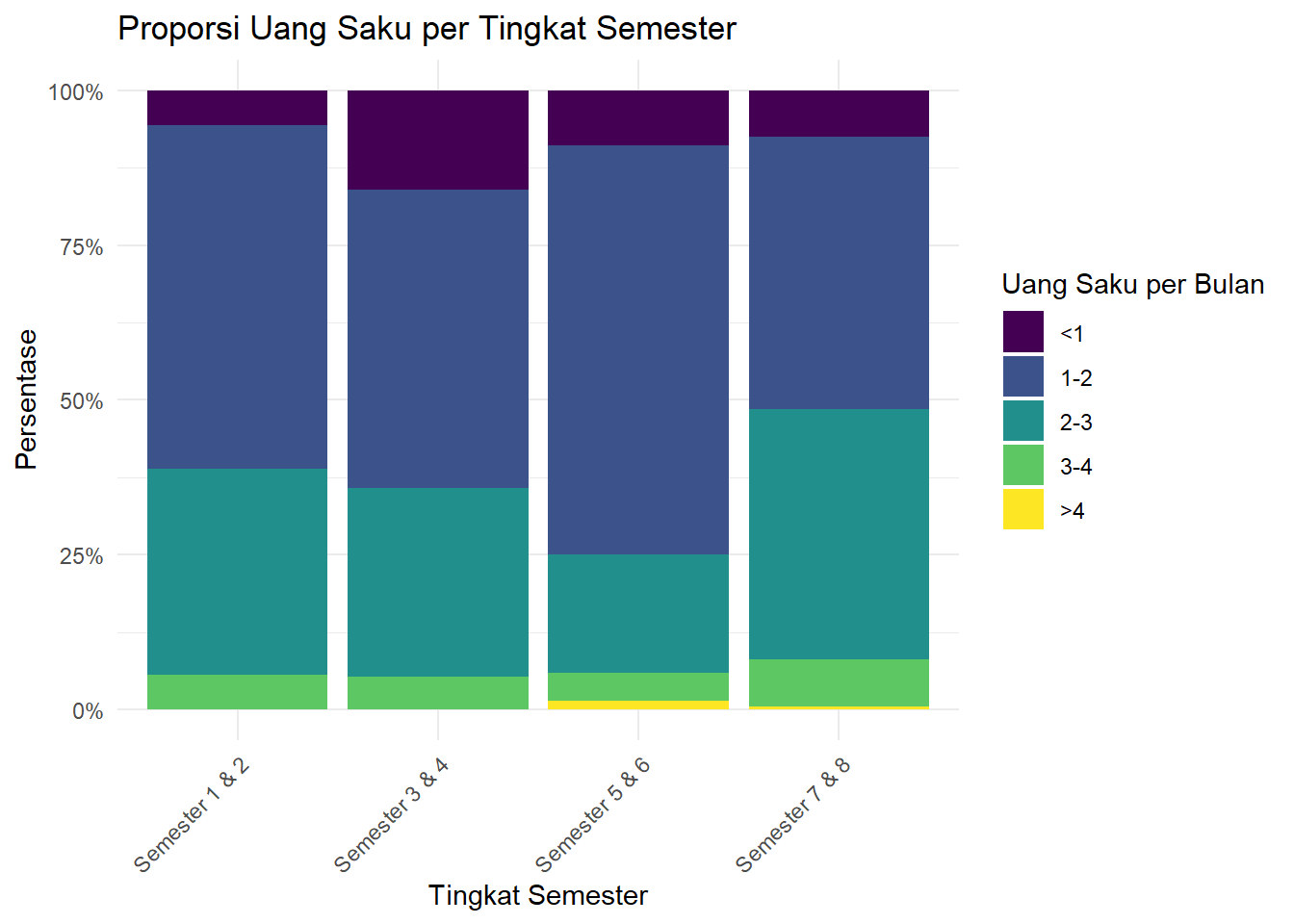 Diagram Batang Proporsi (100%)