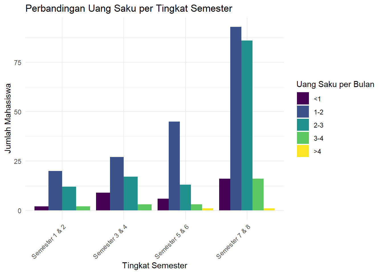 Diagram Batang Berkelompok Uang Saku