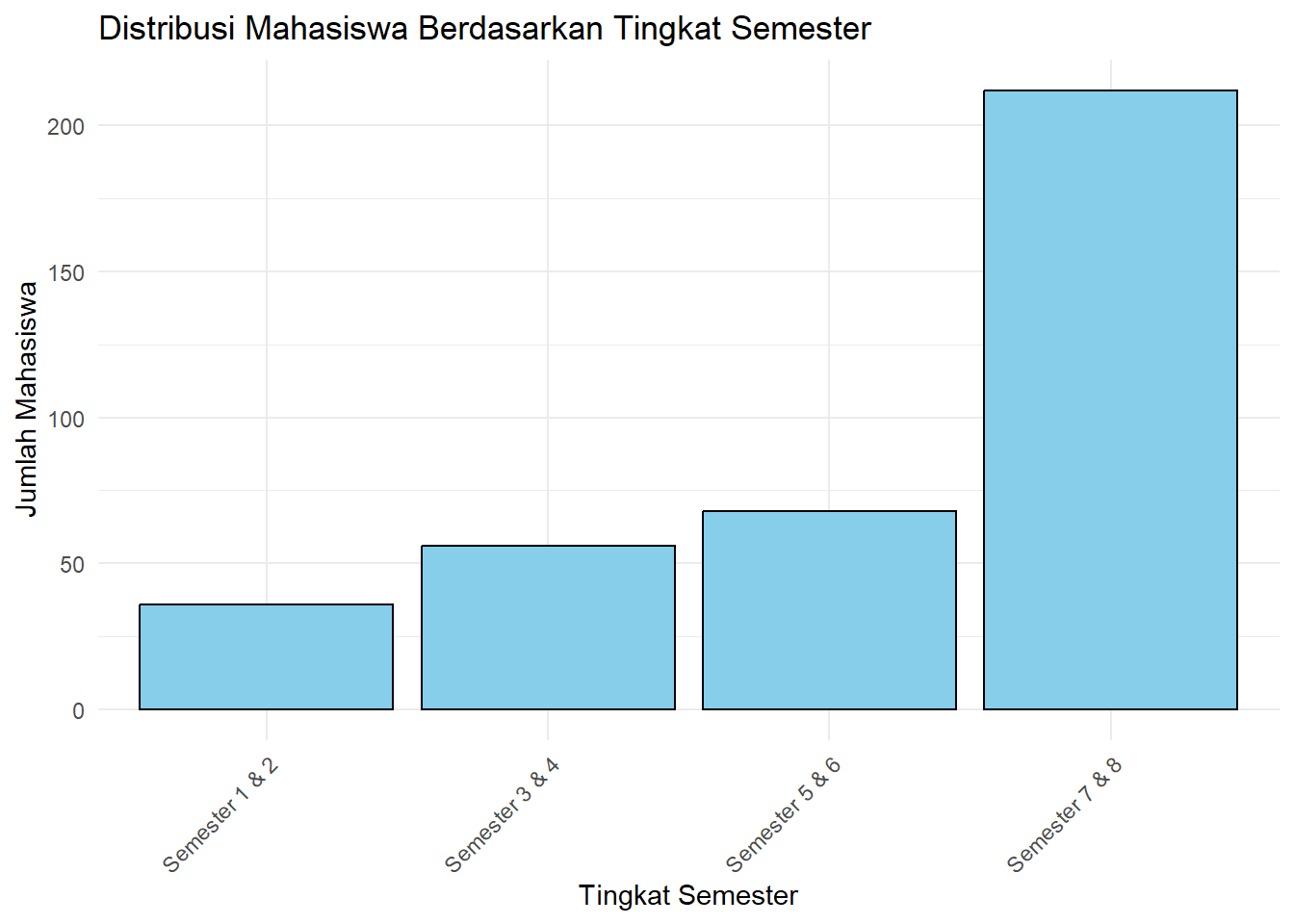 Diagram Batang Tunggal Distribusi Semester