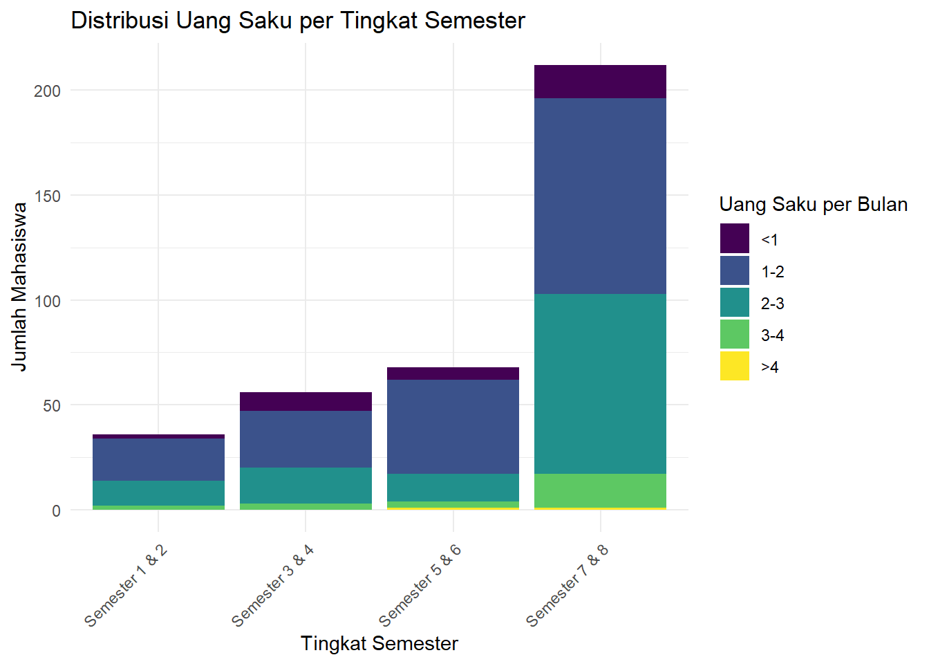 Diagram Batang Bertumpuk Uang Saku