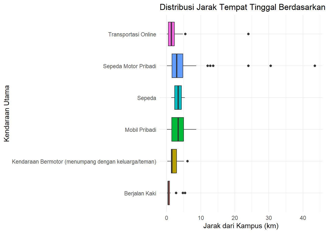 Boxplot Jarak per Moda