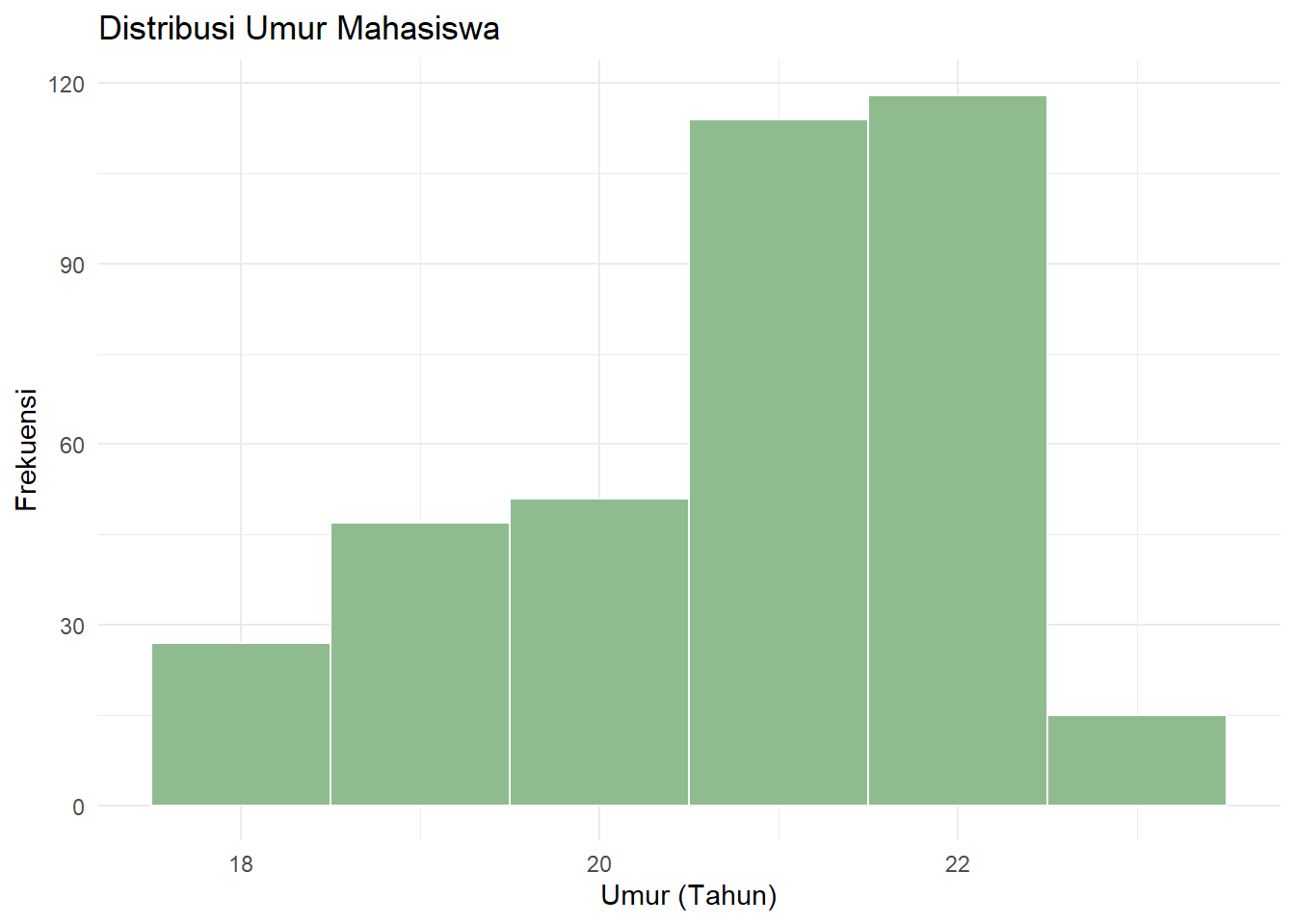 Histogram Distribusi Umur