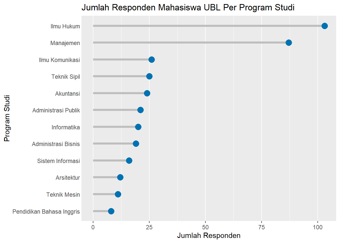 Diagram Lollipop Responden per Prodi