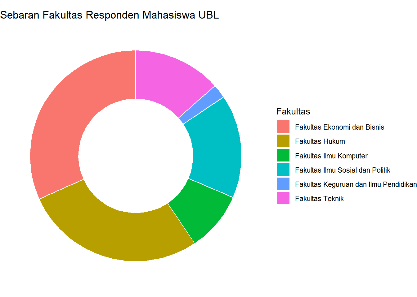 Diagram Donat Sebaran Fakultas