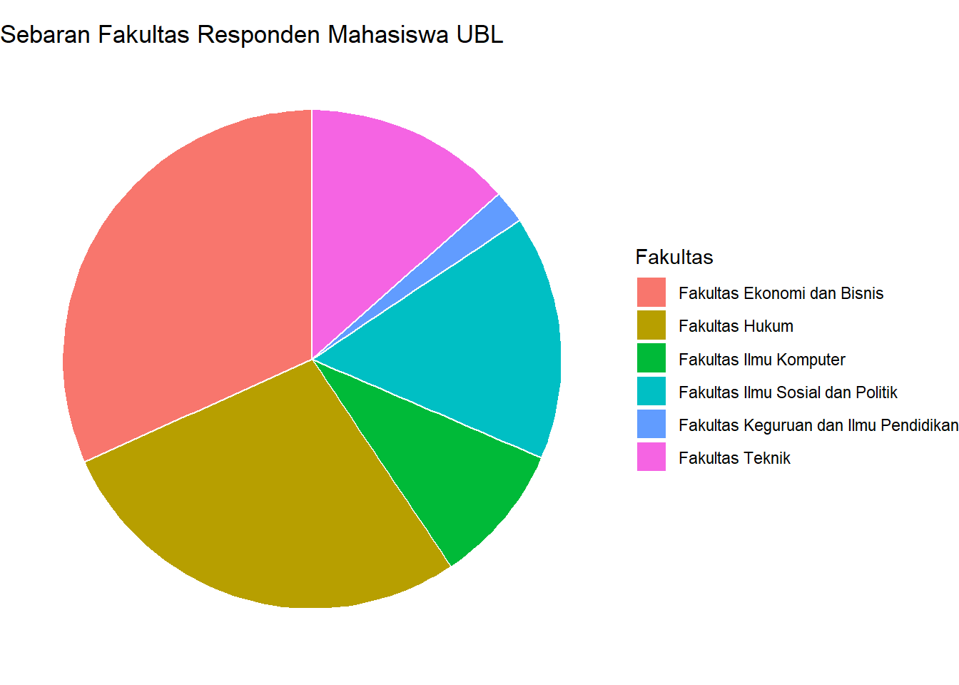 Diagram Pai Sebaran Fakultas