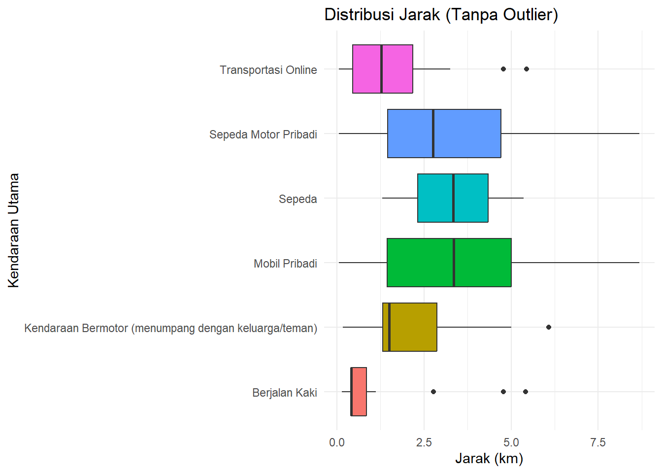 Boxplot Setelah Pembersihan Outlier