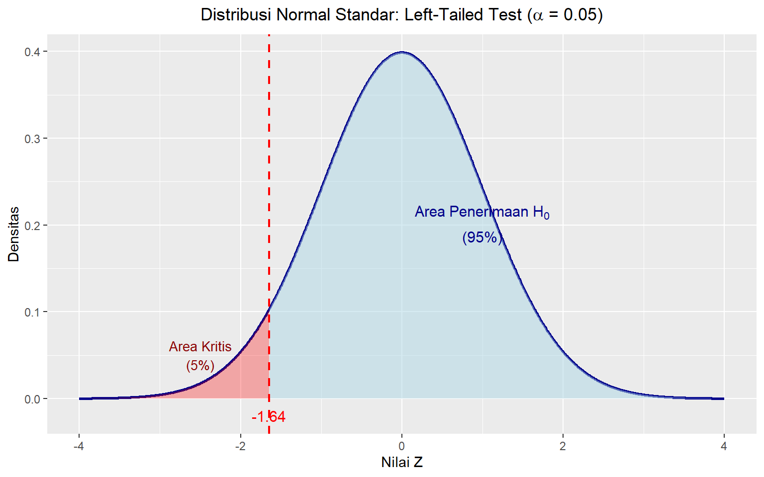 Distribusi Normal dengan Area Kritis Left-Tailed (α = 0.05)
