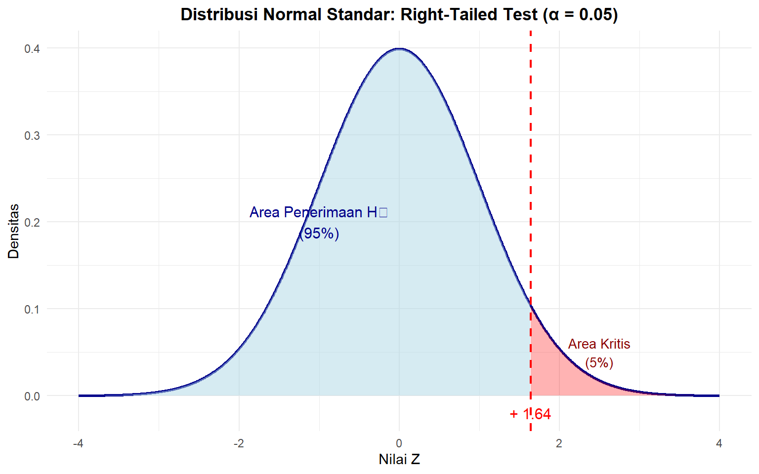 Distribusi Normal dengan Area Kritis Right-Tailed (α = 0.05)
