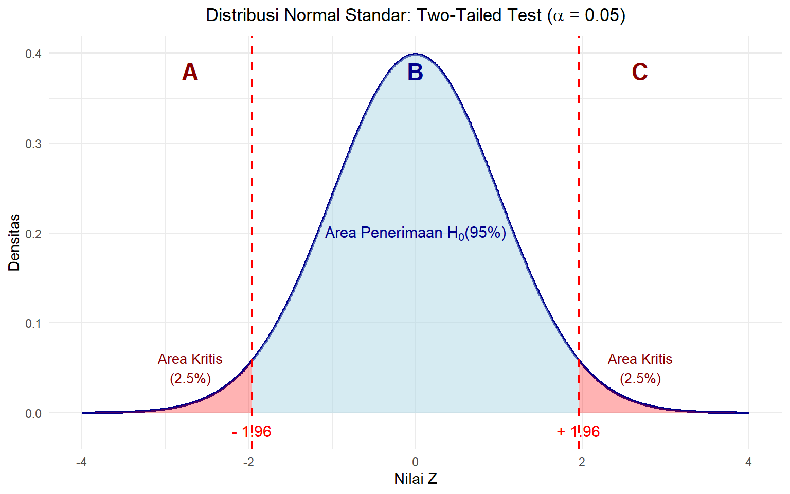 Distribusi Normal dengan Area Kritis Two-Tailed (α = 0.05)