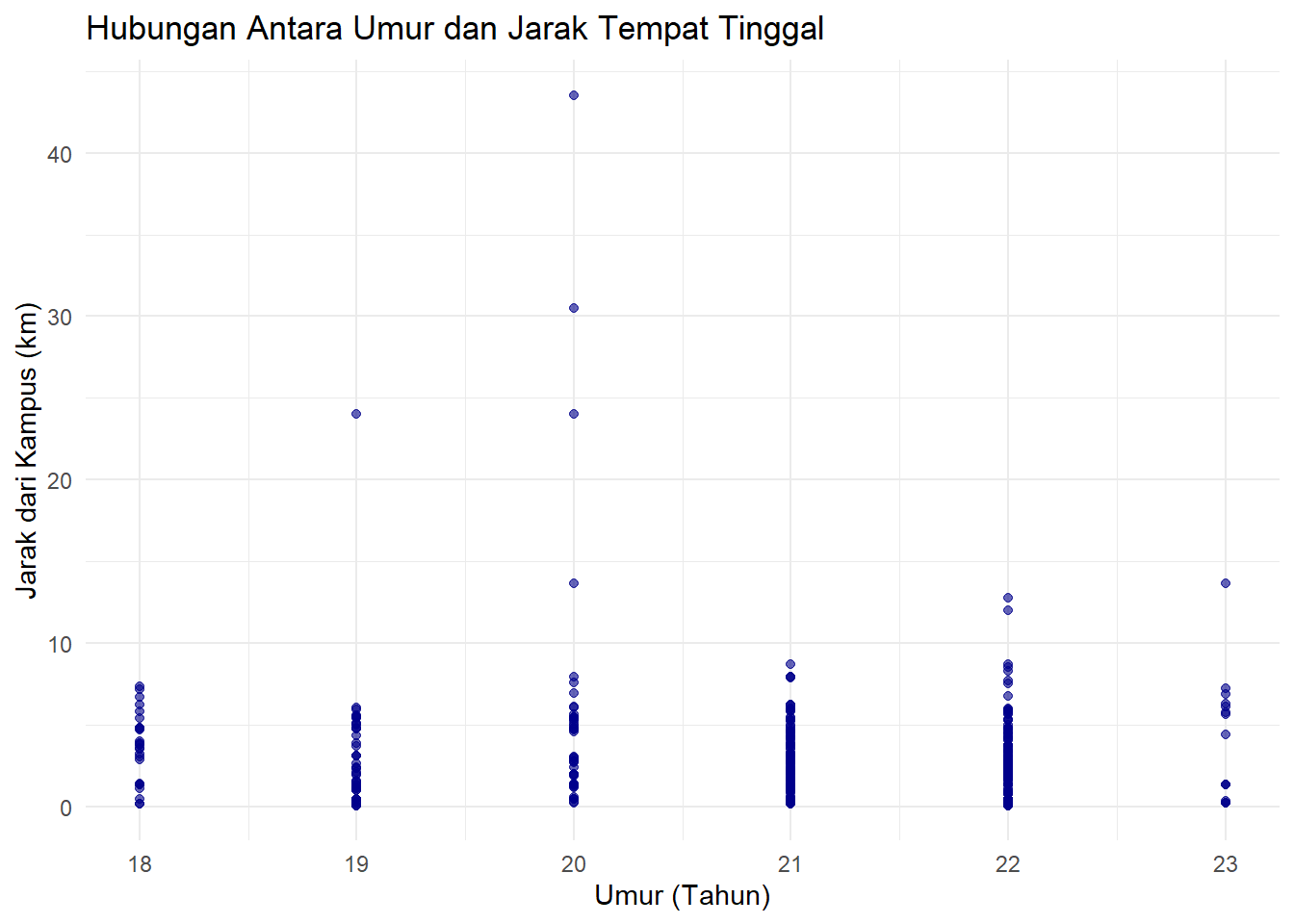 Scatter Plot Umur vs Jarak