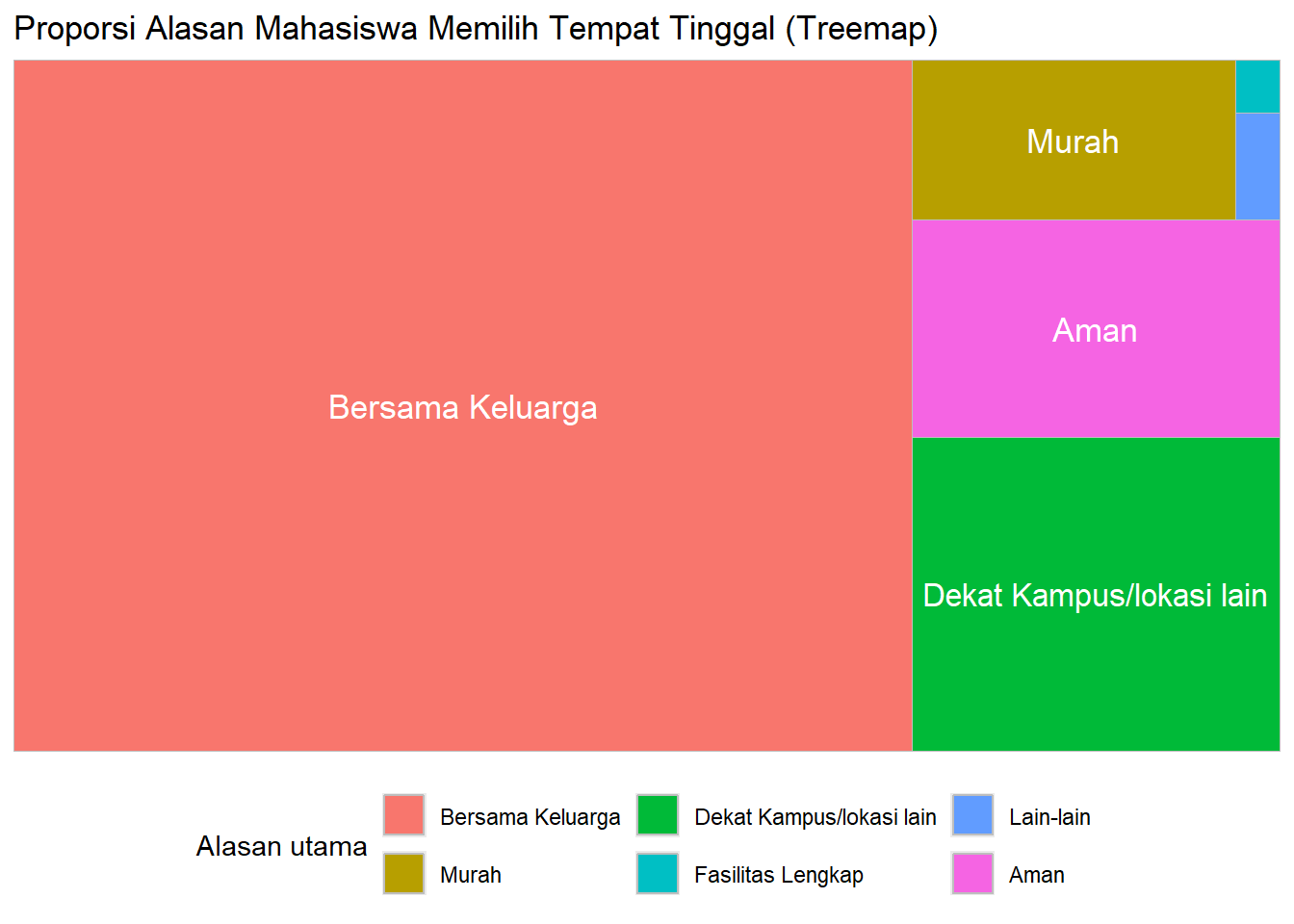 Treemap Alasan Tempat Tinggal